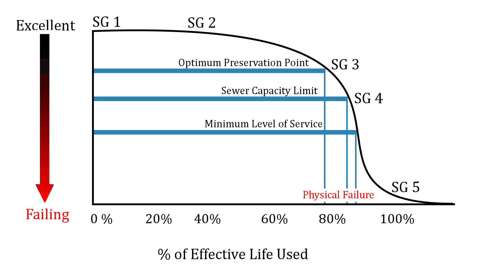 Graph showing deterioration grades of pipes over time, courtesy of Marek J. Pawlowski and Associates