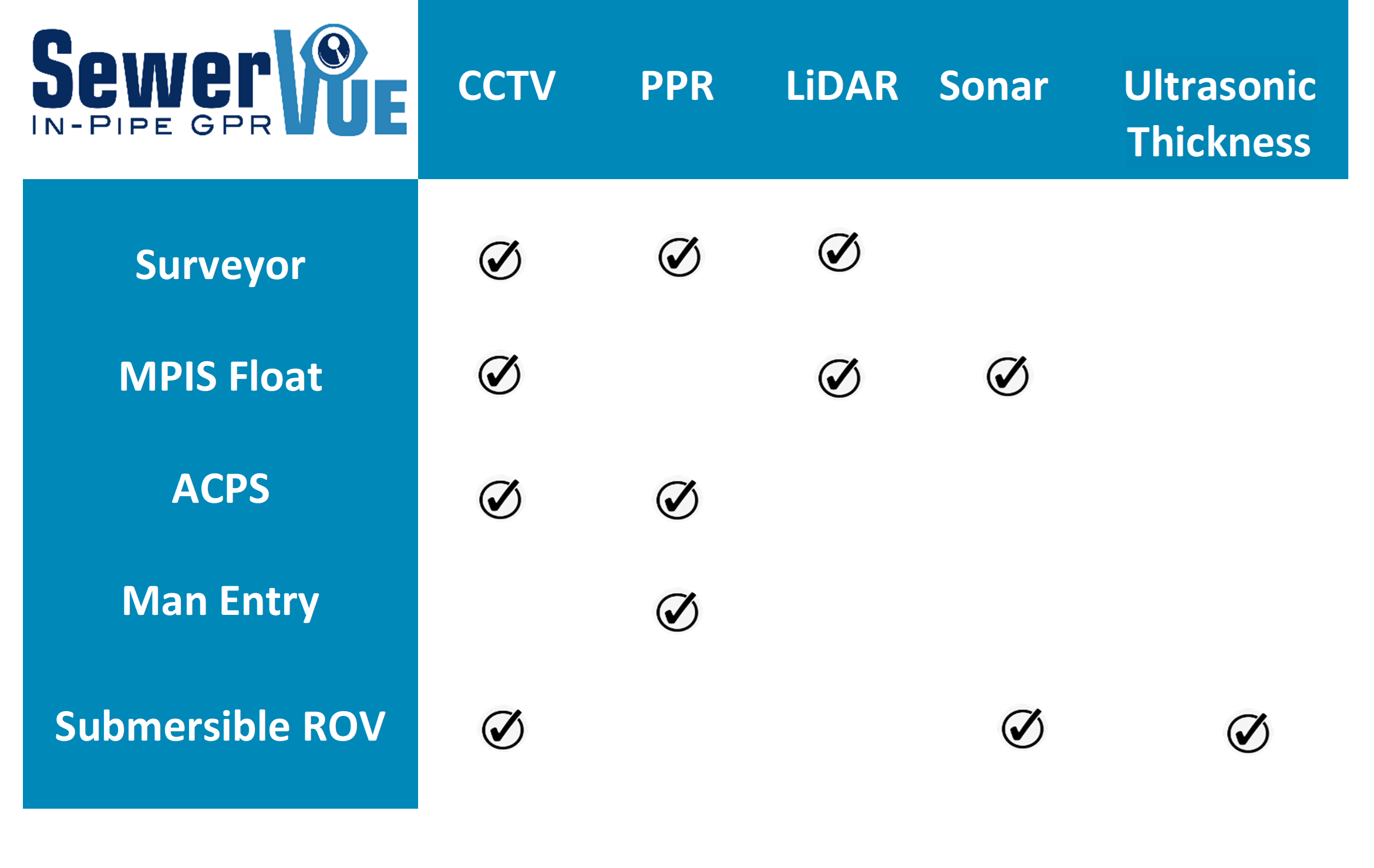 Chart outlining SewerVUE's different inspection platforms.